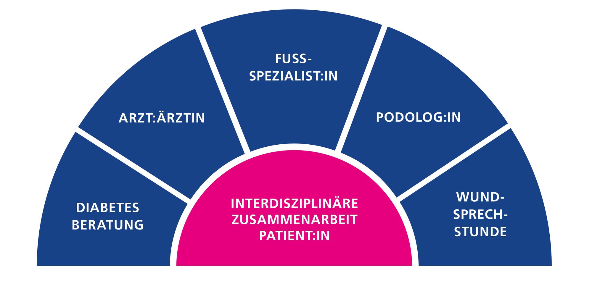 ORTHO-TEAM Diabetis Konzept