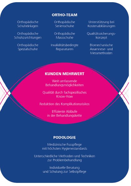 ORTHO-TEAM Podologie Versorgungskonzept
